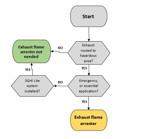 Exhaust Flame Arresters decision tree